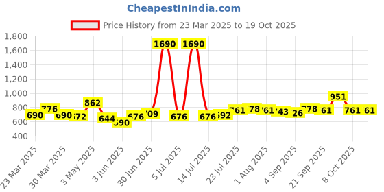 myntra.com Dreambe Pack of 4 Satin Maxi Nightdress dreambe Price History Graph from 23 Mar 2025 to 19 Oct 2025