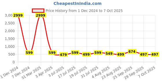 myntra.com Dreambe Printed Night Suits dreambe Price History Graph from 1 Dec 2024 to 7 Oct 2025