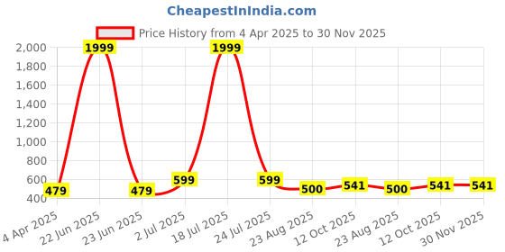 myntra.com Dreambe Printed Round Neck T-Shirt & Trousers Co-ords dreambe Price History Graph from 4 Apr 2025 to 30 Nov 2025