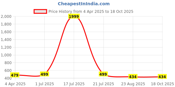 myntra.com Dreambe Printed Round Neck T-Shirt With Trousers Co-Ords Set dreambe Price History Graph from 4 Apr 2025 to 18 Oct 2025