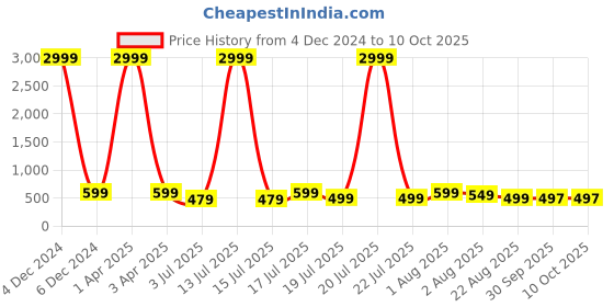 myntra.com Dreambe Printed Shirt With Pyjama Nightsuit dreambe Price History Graph from 4 Dec 2024 to 9 Oct 2025