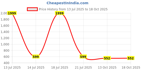 myntra.com Dreambe Printed T-Shirt With Trouser Co-Ords dreambe Price History Graph from 13 Jul 2025 to 18 Oct 2025