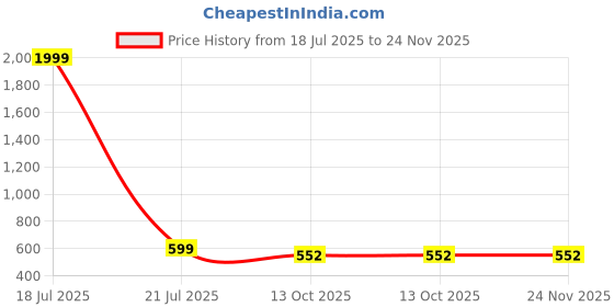 myntra.com Dreambe Printed T-Shirt With Trouser Co-Ords dreambe Price History Graph from 18 Jul 2025 to 24 Nov 2025