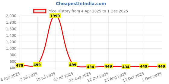 myntra.com Dreambe Round Neck T-Shirt With Trouser Co-Ords dreambe Price History Graph from 4 Apr 2025 to 1 Dec 2025