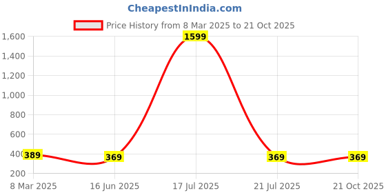 myntra.com Dreambe Self Design Baby Doll dreambe Price History Graph from 8 Mar 2025 to 20 Oct 2025