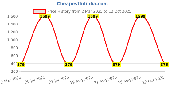 myntra.com Dreambe Self Design Baby Doll dreambe Price History Graph from 2 Mar 2025 to 12 Oct 2025