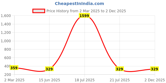 myntra.com Dreambe Self Design Baby Doll dreambe Price History Graph from 2 Mar 2025 to 2 Dec 2025