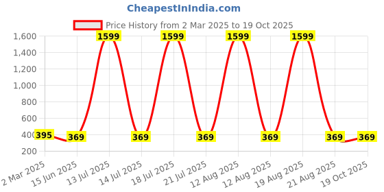 myntra.com Dreambe Self Design Baby Doll dreambe Price History Graph from 2 Mar 2025 to 18 Oct 2025