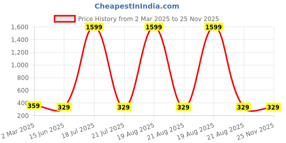 myntra.com Dreambe Self Design Baby Doll dreambe Price History Graph from 2 Mar 2025 to 25 Nov 2025