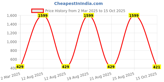 myntra.com Dreambe Self Design Baby Doll dreambe Price History Graph from 2 Mar 2025 to 15 Oct 2025