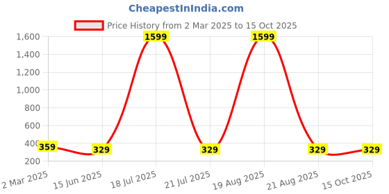 myntra.com Dreambe Self Design Baby Doll dreambe Price History Graph from 2 Mar 2025 to 15 Oct 2025