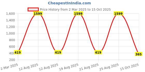 myntra.com Dreambe Self Design Baby Doll dreambe Price History Graph from 2 Mar 2025 to 15 Oct 2025