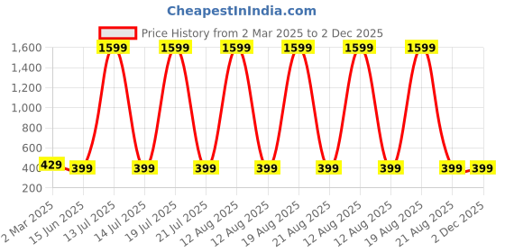 myntra.com Dreambe Self Design Baby Doll dreambe Price History Graph from 2 Mar 2025 to 2 Dec 2025