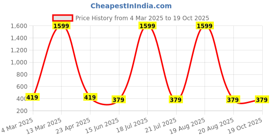 myntra.com Dreambe Self Design Baby Doll dreambe Price History Graph from 4 Mar 2025 to 19 Oct 2025