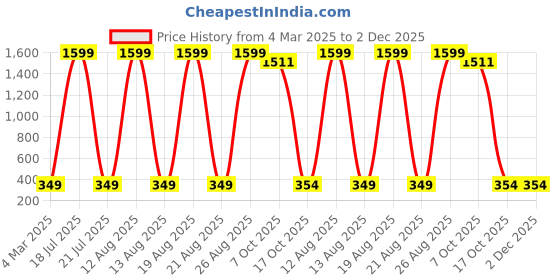 myntra.com Dreambe Self Design Baby Doll dreambe Price History Graph from 4 Mar 2025 to 1 Dec 2025