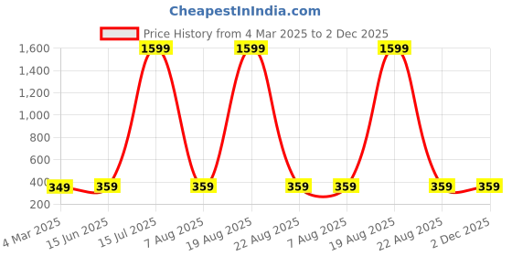 myntra.com Dreambe Self Design Baby Doll dreambe Price History Graph from 4 Mar 2025 to 1 Dec 2025