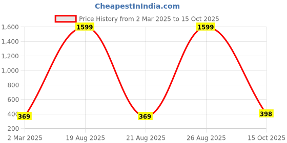 myntra.com Dreambe Self Design Baby Doll dreambe Price History Graph from 2 Mar 2025 to 15 Oct 2025