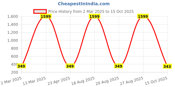 myntra.com Dreambe Self Design Baby Doll dreambe Price History Graph from 2 Mar 2025 to 15 Oct 2025