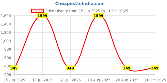 myntra.com Dreambe Self Design Baby Doll dreambe Price History Graph from 15 Jun 2025 to 11 Oct 2025