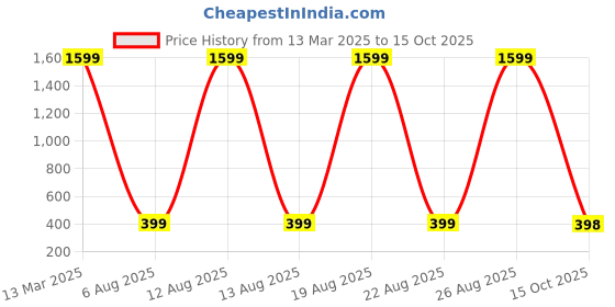 myntra.com Dreambe Self Design Baby Doll dreambe Price History Graph from 13 Mar 2025 to 15 Oct 2025