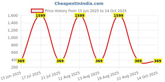 myntra.com Dreambe Self Design Baby Doll dreambe Price History Graph from 15 Jun 2025 to 14 Oct 2025