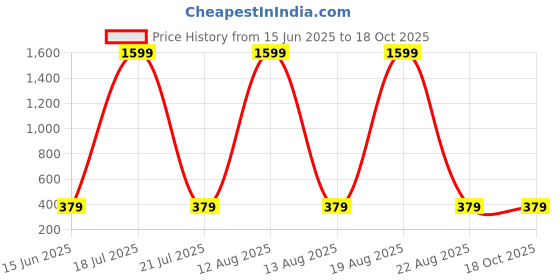 myntra.com Dreambe Self Design Baby Doll dreambe Price History Graph from 15 Jun 2025 to 16 Oct 2025