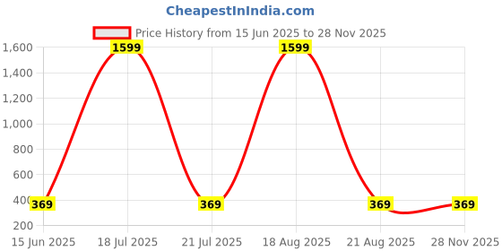 myntra.com Dreambe Self Design Baby Doll dreambe Price History Graph from 15 Jun 2025 to 27 Nov 2025