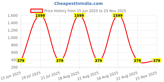 myntra.com Dreambe Self Design Baby Doll dreambe Price History Graph from 15 Jun 2025 to 24 Nov 2025
