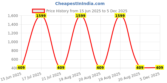 myntra.com Dreambe Self Design Baby Doll dreambe Price History Graph from 15 Jun 2025 to 5 Dec 2025