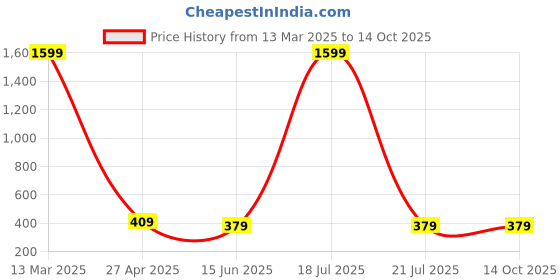 myntra.com Dreambe Self Design Baby Doll dreambe Price History Graph from 13 Mar 2025 to 14 Oct 2025
