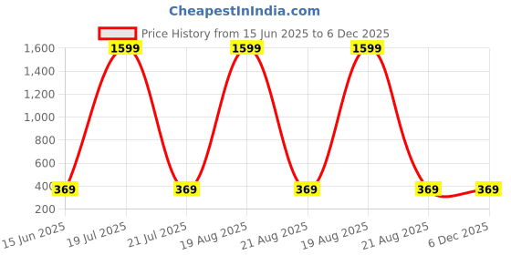 myntra.com Dreambe Self Design Baby Doll dreambe Price History Graph from 15 Jun 2025 to 6 Dec 2025