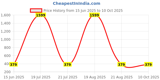 myntra.com Dreambe Self Design Baby Doll dreambe Price History Graph from 15 Jun 2025 to 9 Oct 2025