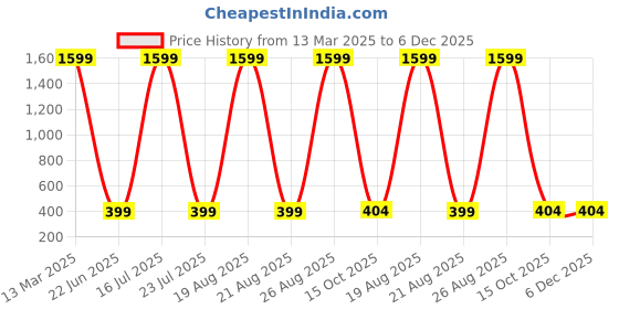 myntra.com Dreambe Self Design Laced Baby Doll Nightdress dreambe Price History Graph from 13 Mar 2025 to 5 Dec 2025