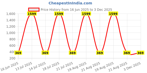 myntra.com Dreambe Self Design Shoulder Strap Baby Doll dreambe Price History Graph from 16 Jun 2025 to 3 Dec 2025