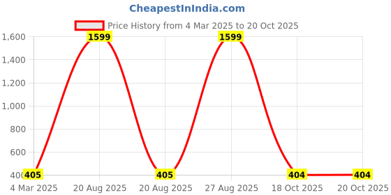 myntra.com Dreambe Self Design Shoulder Straps Baby Doll dreambe Price History Graph from 4 Mar 2025 to 20 Oct 2025