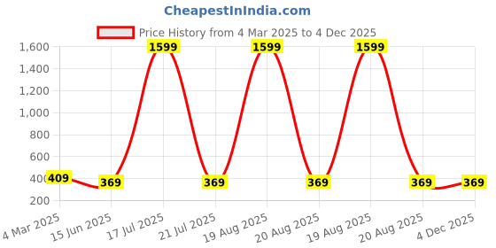 myntra.com Dreambe Self Design Shoulder Straps Baby Doll dreambe Price History Graph from 4 Mar 2025 to 3 Dec 2025