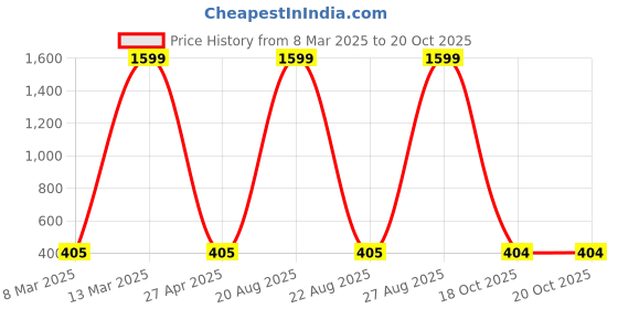 myntra.com Dreambe Self Design Shoulder Straps Baby Doll dreambe Price History Graph from 8 Mar 2025 to 20 Oct 2025
