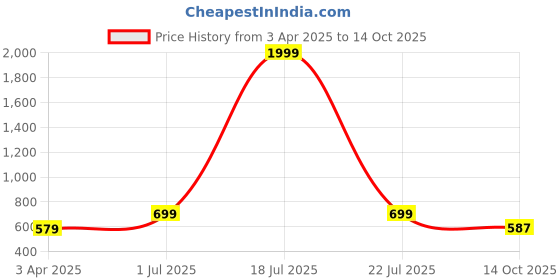 myntra.com Dreambe Top With Trousers Co-Ords dreambe Price History Graph from 3 Apr 2025 to 14 Oct 2025