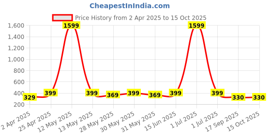 myntra.com Dreambe Typography Printed Drop-Shoulder Sleeves Pure Cotton Oversized T-shirt dreambe Price History Graph from 2 Apr 2025 to 15 Oct 2025