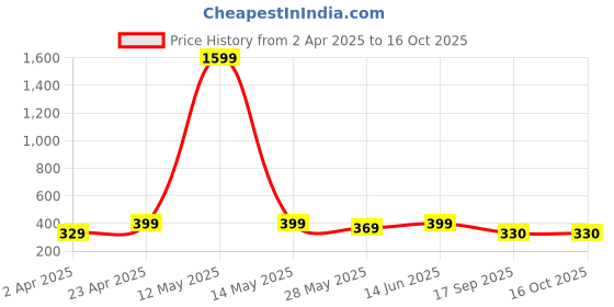 myntra.com Dreambe Typography Printed Drop-Shoulder Sleeves Pure Cotton Oversized T-shirt dreambe Price History Graph from 2 Apr 2025 to 15 Oct 2025