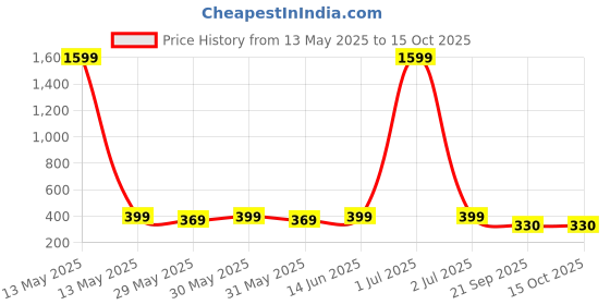 myntra.com Dreambe Typography Printed Drop-Shoulder Sleeves Pure Cotton Oversized T-shirt dreambe Price History Graph from 13 May 2025 to 15 Oct 2025
