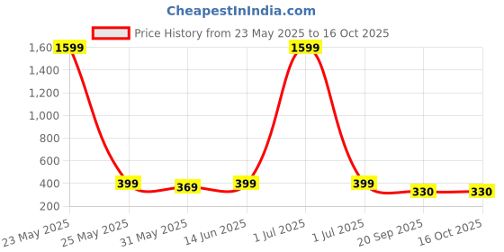 myntra.com Dreambe Typography Printed Drop-Shoulder Sleeves Pure Cotton Oversized T-shirt dreambe Price History Graph from 23 May 2025 to 15 Oct 2025