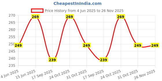 myntra.com Dreambe Typography Printed Drop-Shoulder Sleeves Pure Cotton Oversized T-shirt dreambe Price History Graph from 4 Jun 2025 to 25 Nov 2025