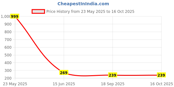 myntra.com Dreambe Typography Printed Round Neck Short Sleeves Cotton T-shirt dreambe Price History Graph from 23 May 2025 to 16 Oct 2025