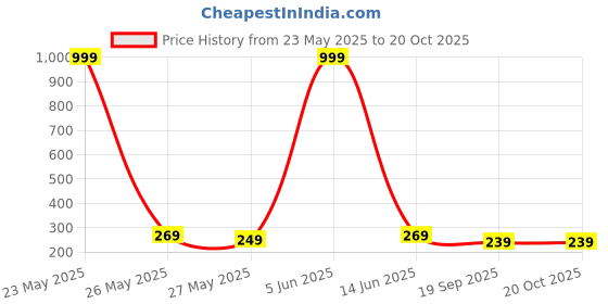 myntra.com Dreambe Typography Printed Round Neck Short Sleeves Cotton T-shirt dreambe Price History Graph from 23 May 2025 to 20 Oct 2025