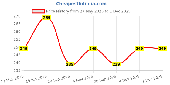myntra.com Dreambe Typography Printed Round Neck Short Sleeves Cotton T-shirt dreambe Price History Graph from 27 May 2025 to 1 Dec 2025