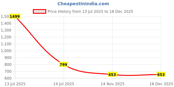 myntra.com Dreambe Women 2 Applique T-shirt dreambe Price History Graph from 13 Jul 2025 to 18 Dec 2025