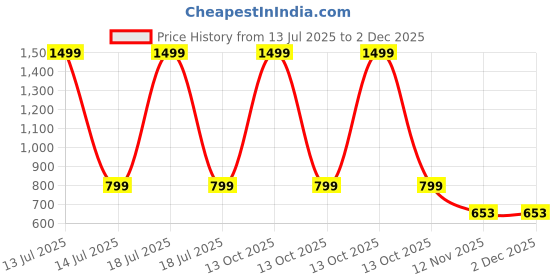 myntra.com Dreambe Women 2 Checked T-shirt dreambe Price History Graph from 13 Jul 2025 to 1 Dec 2025