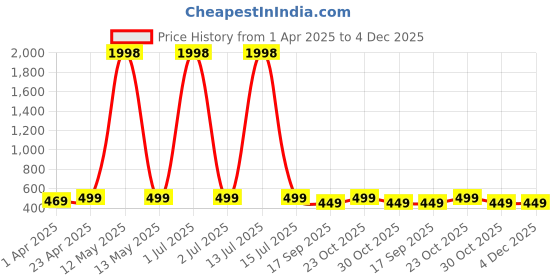 myntra.com Dreambe Women 2 Printed Applique T-shirt dreambe Price History Graph from 1 Apr 2025 to 4 Dec 2025