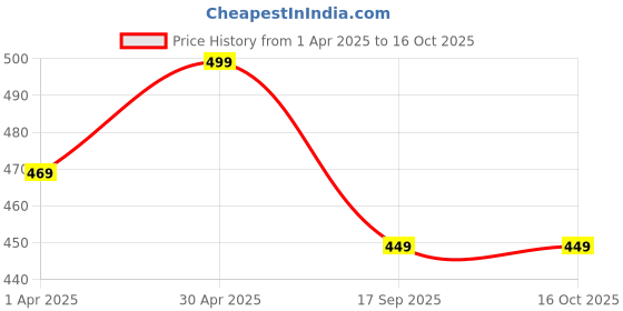 myntra.com Dreambe Women 2 Printed Applique T-shirt dreambe Price History Graph from 1 Apr 2025 to 16 Oct 2025